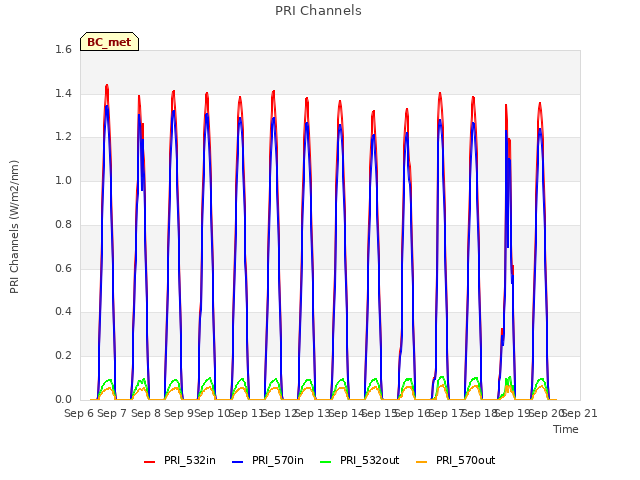 plot of PRI Channels