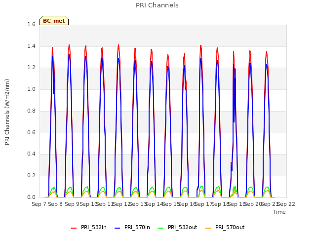 plot of PRI Channels