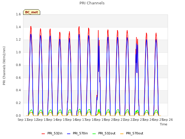 plot of PRI Channels