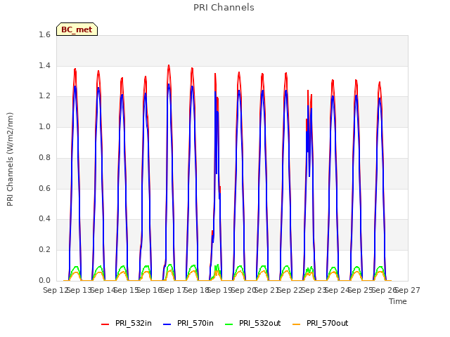 plot of PRI Channels