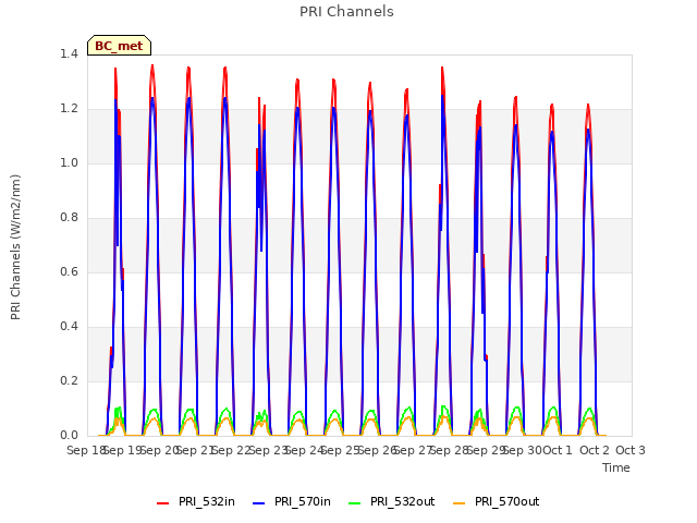 plot of PRI Channels