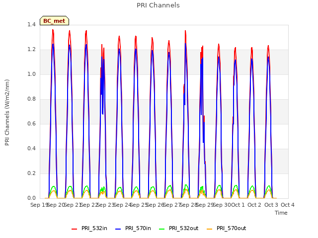 plot of PRI Channels