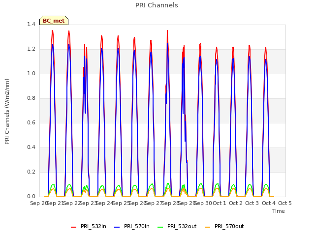 plot of PRI Channels