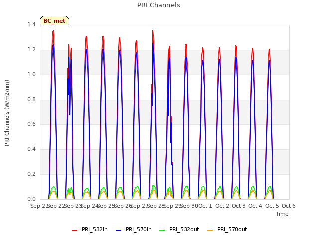 plot of PRI Channels