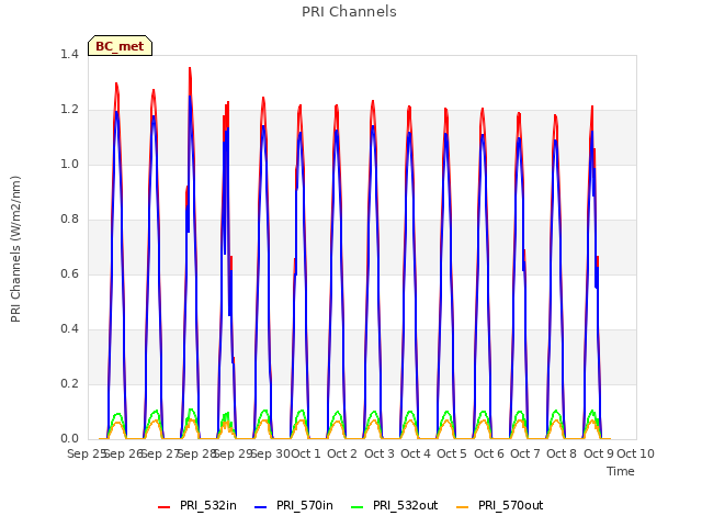 plot of PRI Channels