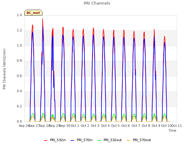 plot of PRI Channels