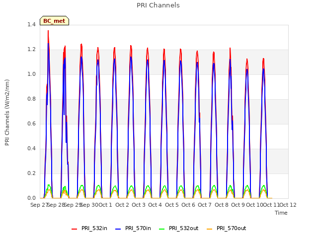 plot of PRI Channels