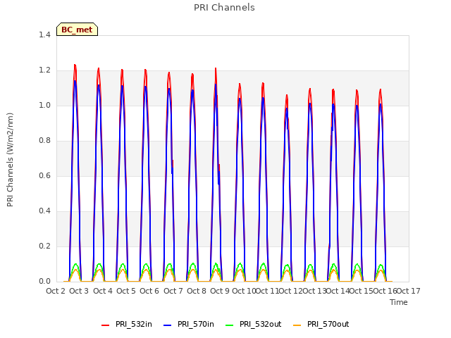 plot of PRI Channels