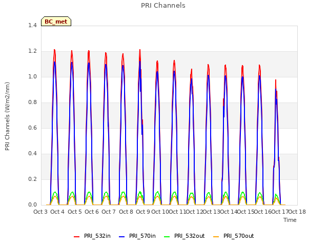 plot of PRI Channels