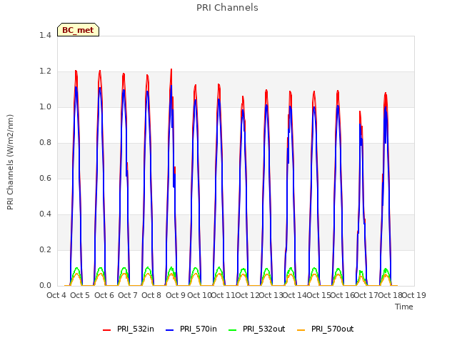 plot of PRI Channels