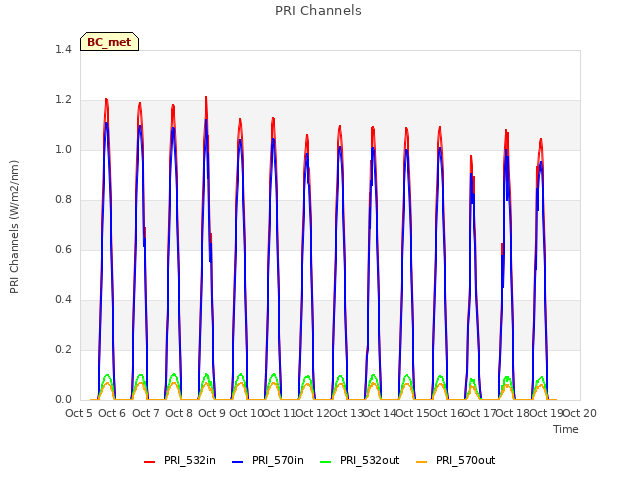 plot of PRI Channels