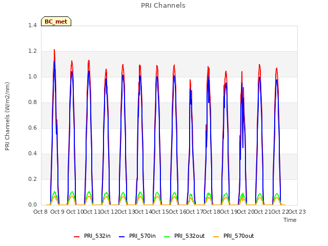 plot of PRI Channels