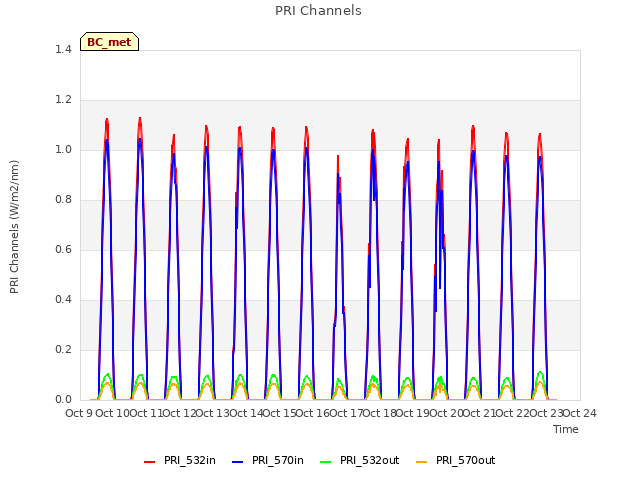 plot of PRI Channels