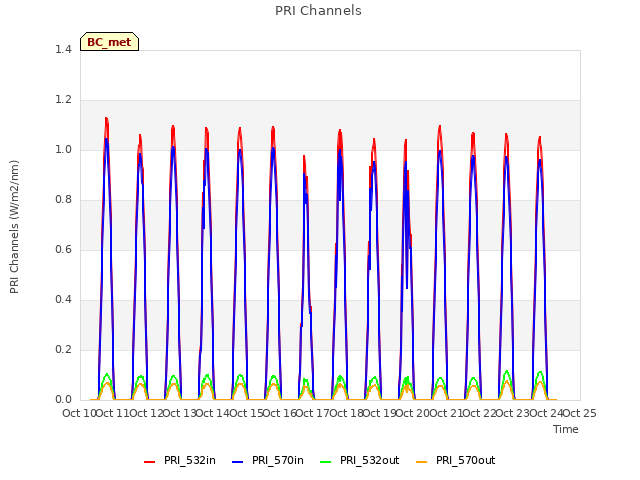 plot of PRI Channels