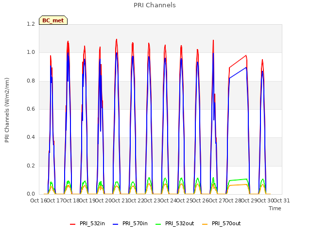 plot of PRI Channels