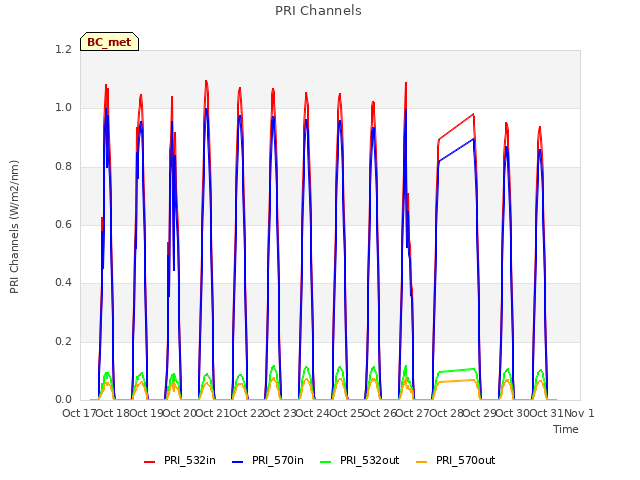 plot of PRI Channels