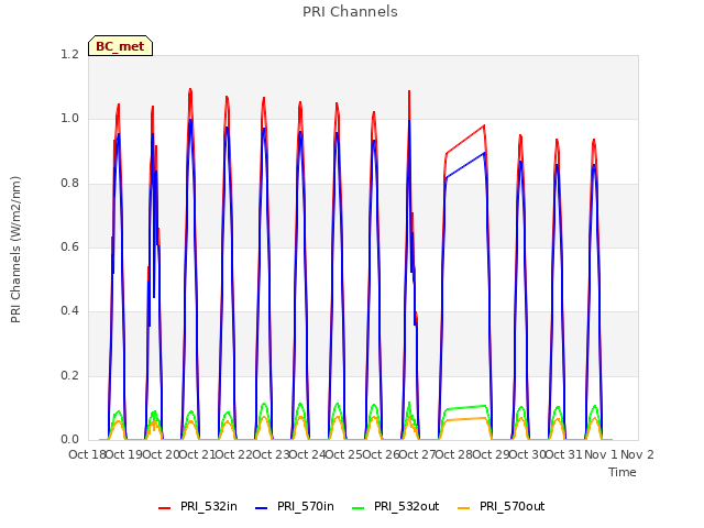 plot of PRI Channels