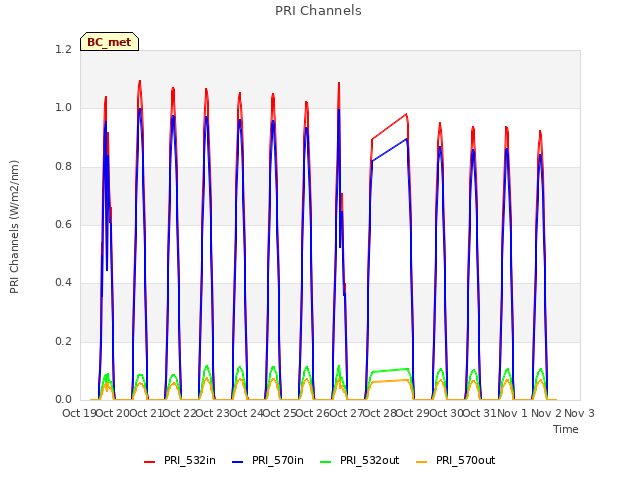 plot of PRI Channels