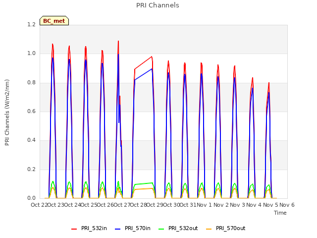 plot of PRI Channels