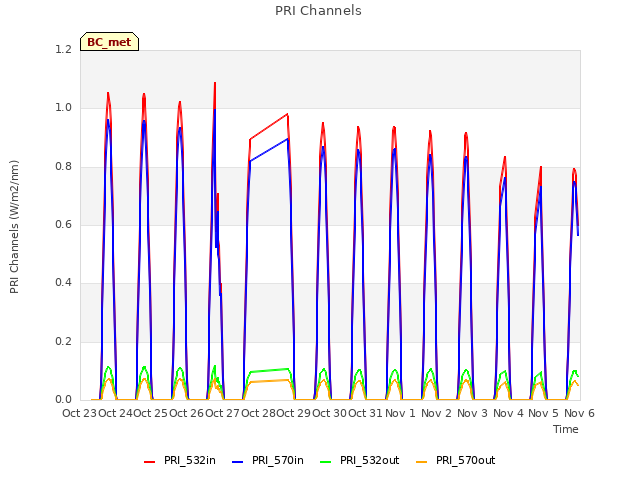 plot of PRI Channels