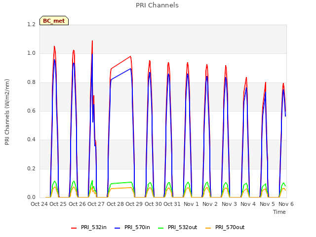 plot of PRI Channels