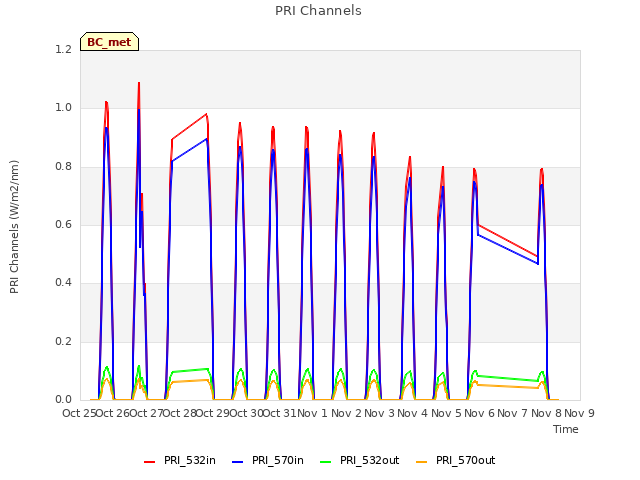 plot of PRI Channels