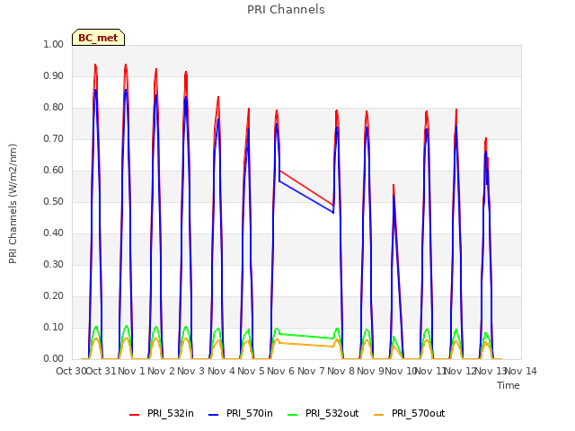 plot of PRI Channels