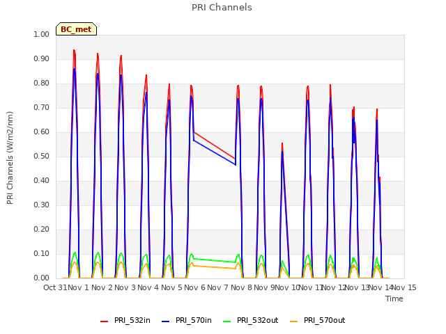 plot of PRI Channels