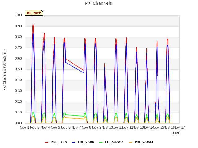 plot of PRI Channels