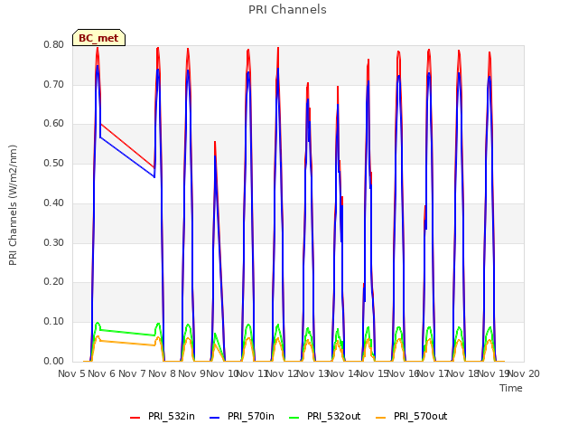 plot of PRI Channels