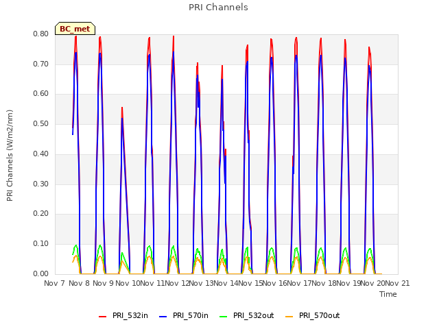 plot of PRI Channels