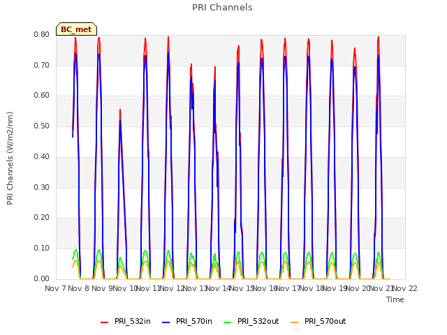 plot of PRI Channels