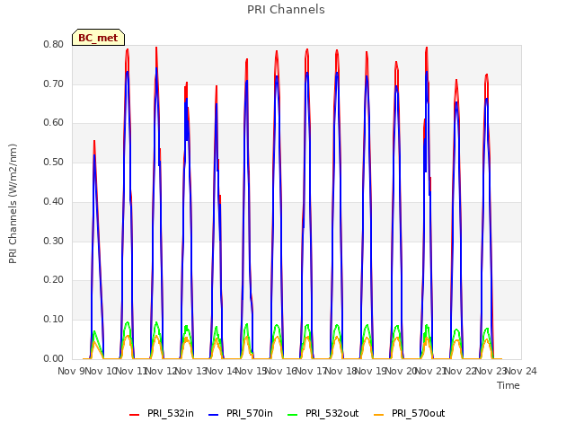 plot of PRI Channels