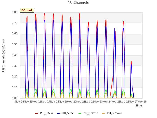 plot of PRI Channels