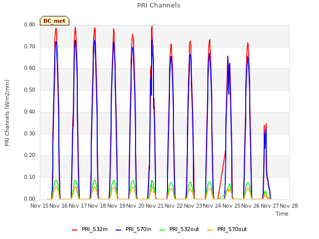 plot of PRI Channels