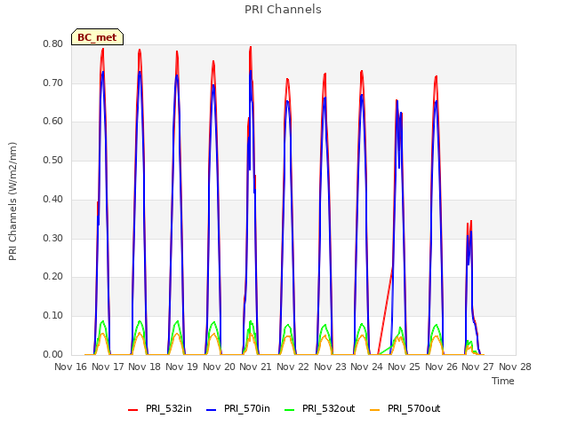 plot of PRI Channels