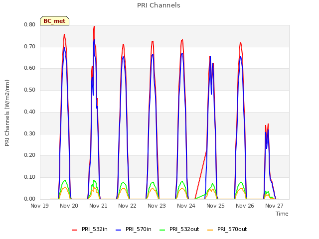 plot of PRI Channels