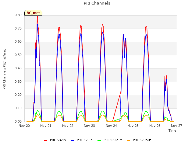 plot of PRI Channels