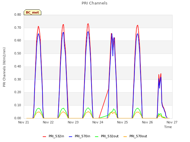 plot of PRI Channels