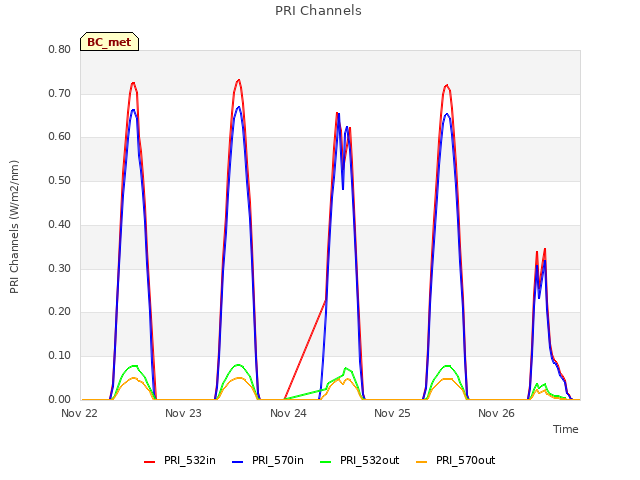 plot of PRI Channels