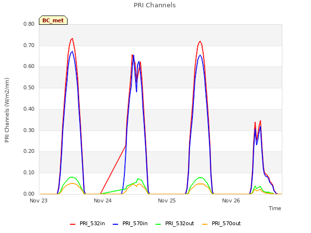 plot of PRI Channels