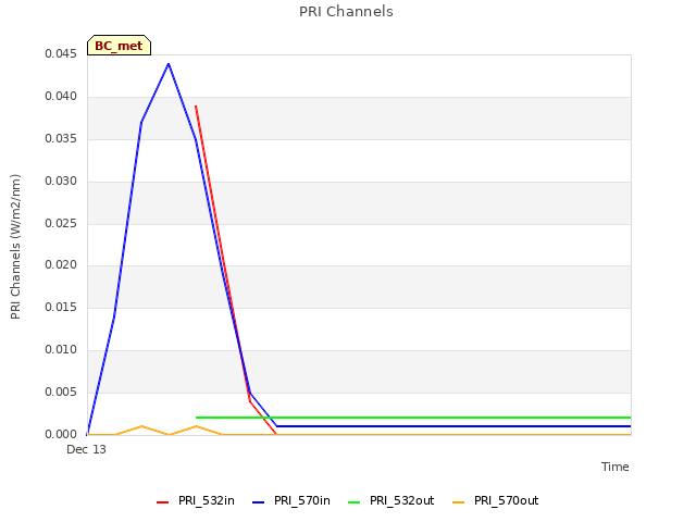 plot of PRI Channels