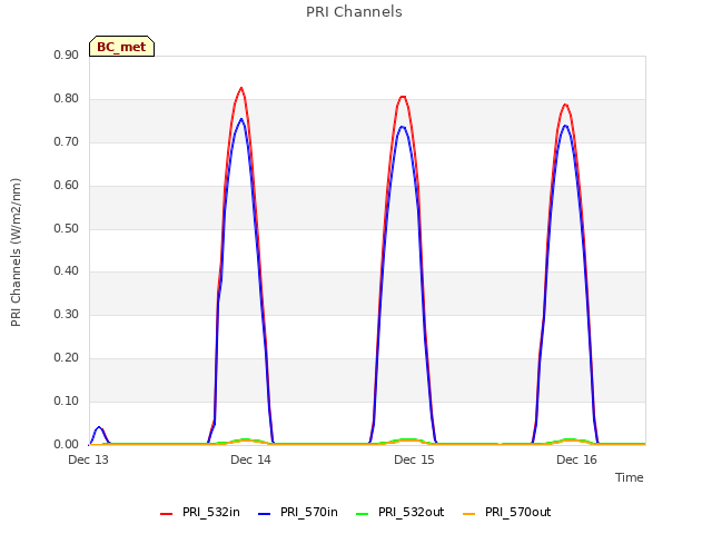 plot of PRI Channels