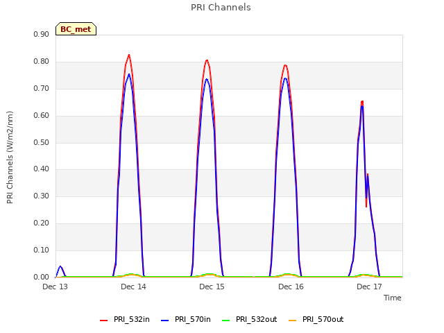 plot of PRI Channels