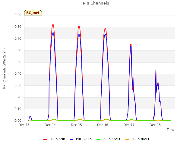 plot of PRI Channels