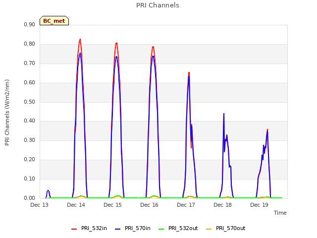 plot of PRI Channels