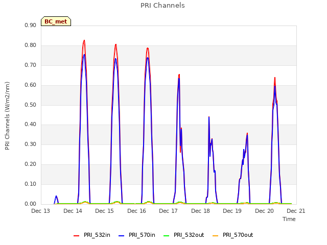 plot of PRI Channels