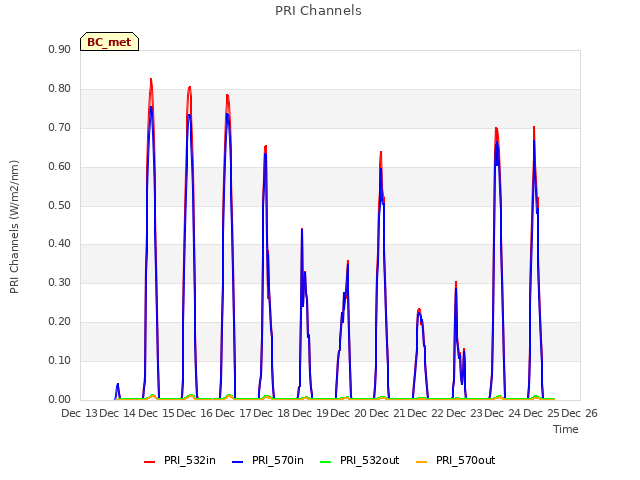 plot of PRI Channels