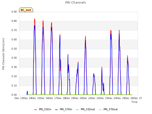 plot of PRI Channels