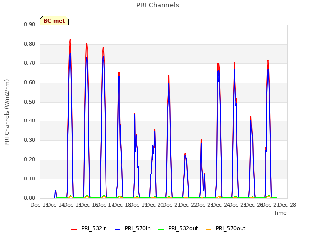 plot of PRI Channels